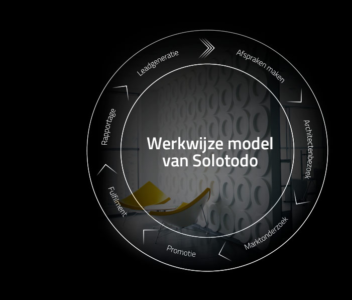 Solotodo - Onze Werkwijze, uw product naar de architect